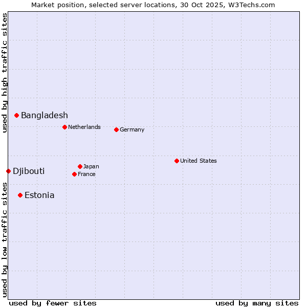 Market position of Estonia vs. Bangladesh vs. Djibouti