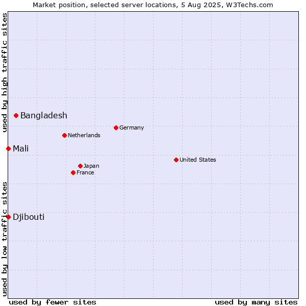 Market position of Bangladesh vs. Mali vs. Djibouti