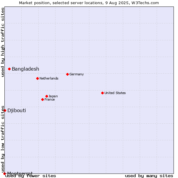 Market position of Bangladesh vs. Djibouti vs. Montserrat