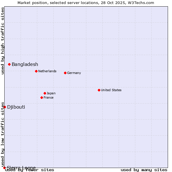 Market position of Bangladesh vs. Djibouti vs. Sierra Leone