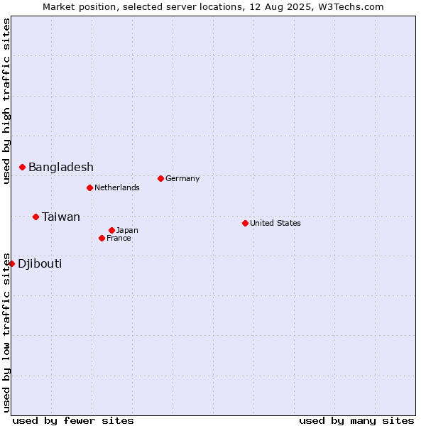 Market position of Taiwan vs. Bangladesh vs. Djibouti