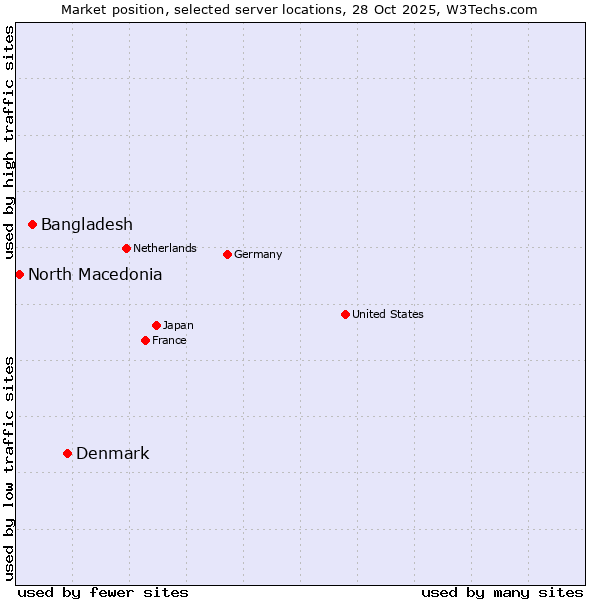 Market position of Denmark vs. Bangladesh vs. North Macedonia