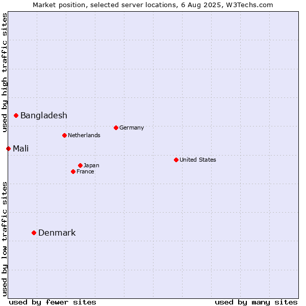 Market position of Denmark vs. Bangladesh vs. Mali