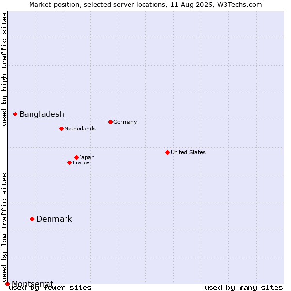 Market position of Denmark vs. Bangladesh vs. Montserrat