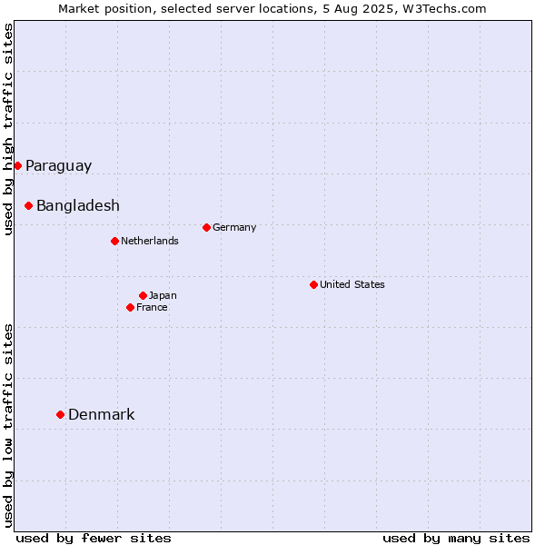 Market position of Denmark vs. Bangladesh vs. Paraguay