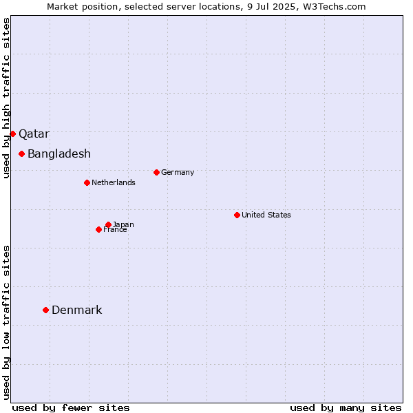 Market position of Denmark vs. Bangladesh vs. Qatar