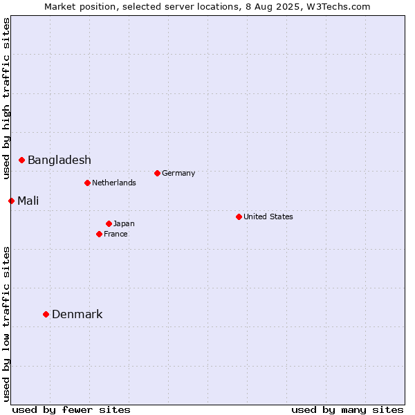 Market position of Denmark and territories vs. Bangladesh vs. Mali