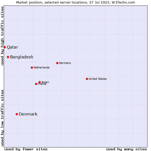 Market position of Denmark and territories vs. Bangladesh vs. Qatar
