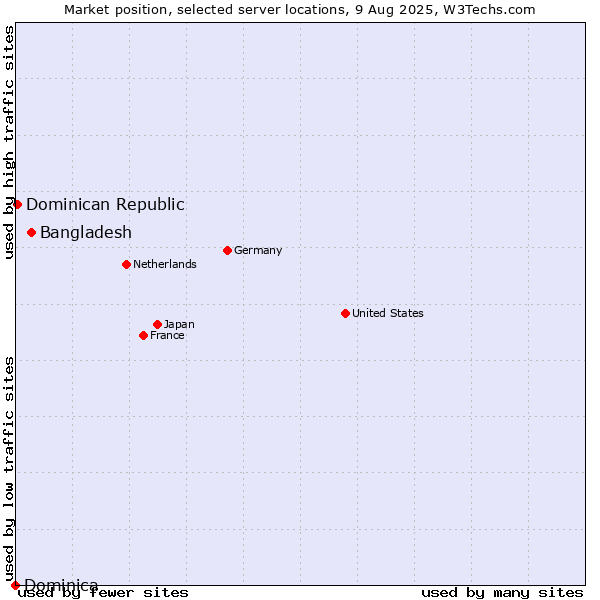 Market position of Bangladesh vs. Dominican Republic vs. Dominica