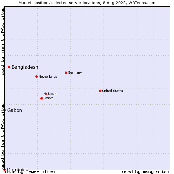 Market position of Bangladesh vs. Gabon vs. Dominica