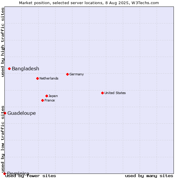 Market position of Bangladesh vs. Guadeloupe vs. Dominica