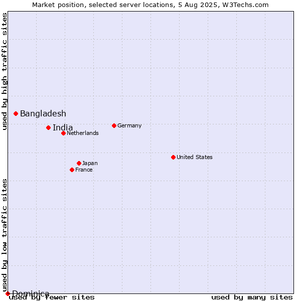 Market position of India vs. Bangladesh vs. Dominica