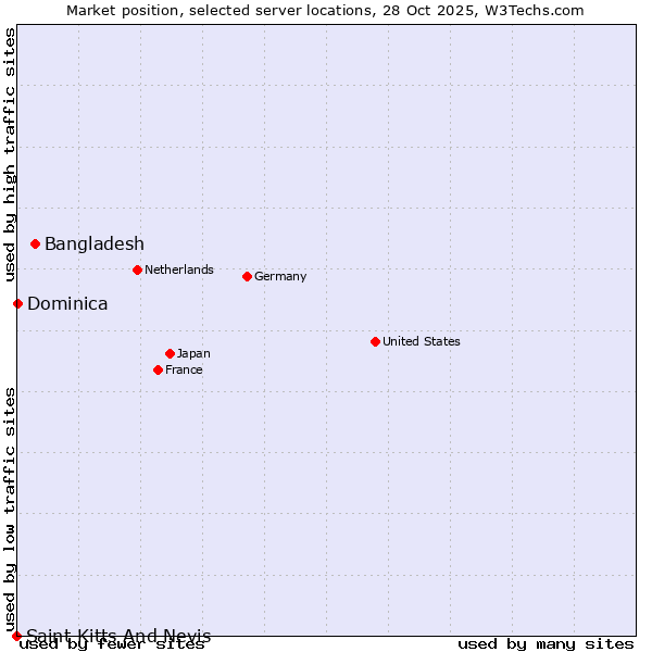 Market position of Bangladesh vs. Dominica vs. Saint Kitts And Nevis