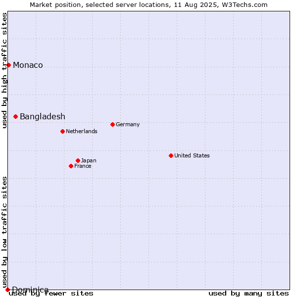 Market position of Bangladesh vs. Monaco vs. Dominica