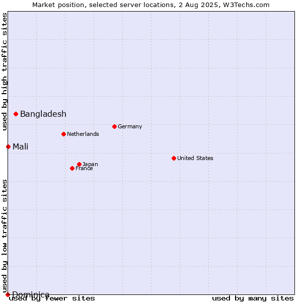 Market position of Bangladesh vs. Mali vs. Dominica
