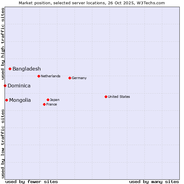 Market position of Bangladesh vs. Mongolia vs. Dominica