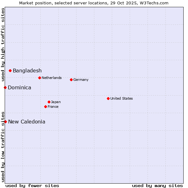 Market position of Bangladesh vs. New Caledonia vs. Dominica