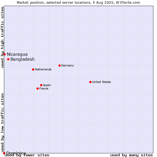 Market position of Bangladesh vs. Nicaragua vs. Dominica