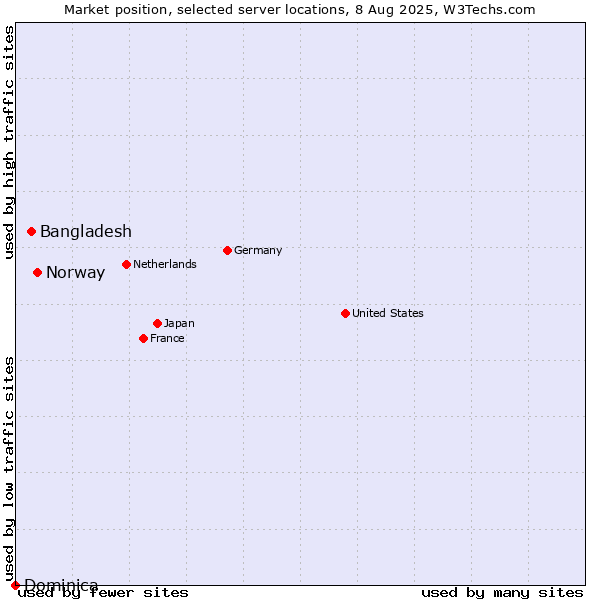Market position of Norway vs. Bangladesh vs. Dominica