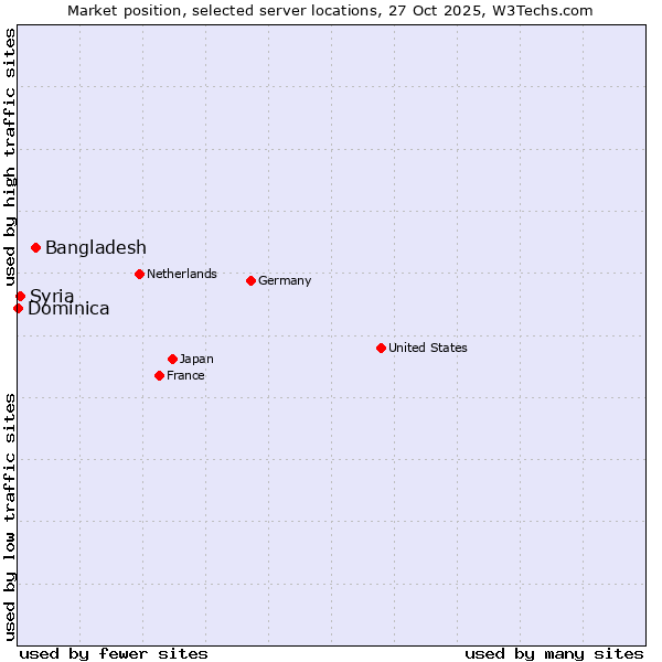Market position of Bangladesh vs. Syria vs. Dominica