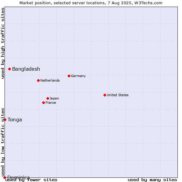 Market position of Bangladesh vs. Tonga vs. Dominica