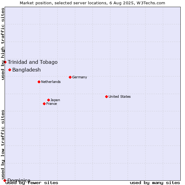 Market position of Bangladesh vs. Trinidad and Tobago vs. Dominica