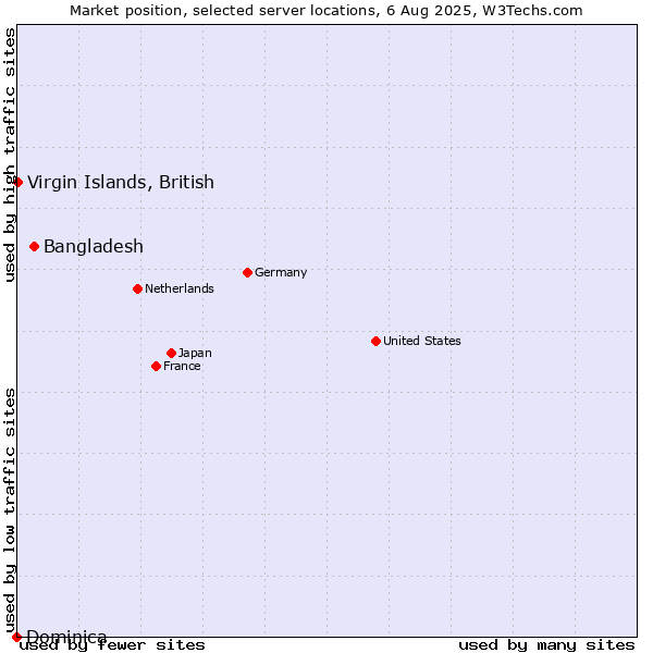 Market position of Bangladesh vs. Virgin Islands, British vs. Dominica