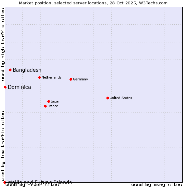 Market position of Bangladesh vs. Dominica vs. Wallis and Futuna Islands