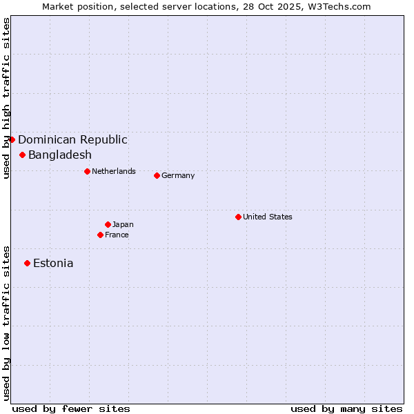 Market position of Estonia vs. Bangladesh vs. Dominican Republic