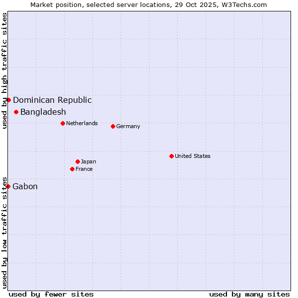 Market position of Bangladesh vs. Dominican Republic vs. Gabon