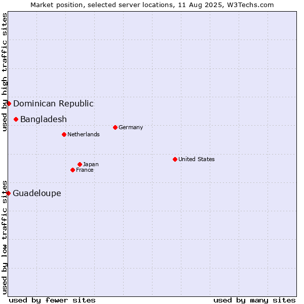 Market position of Bangladesh vs. Dominican Republic vs. Guadeloupe