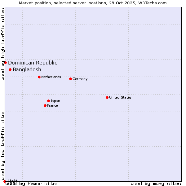 Market position of Bangladesh vs. Dominican Republic vs. Haiti