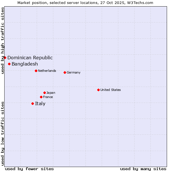 Market position of Italy vs. Bangladesh vs. Dominican Republic