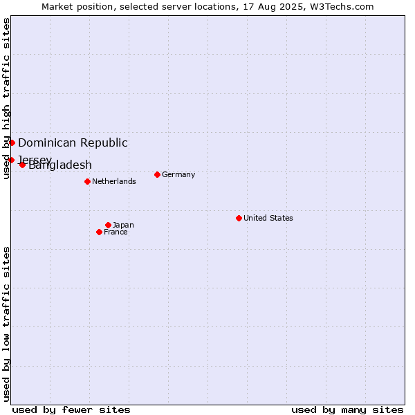 Market position of Bangladesh vs. Dominican Republic vs. Jersey