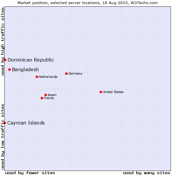 Market position of Bangladesh vs. Dominican Republic vs. Cayman Islands