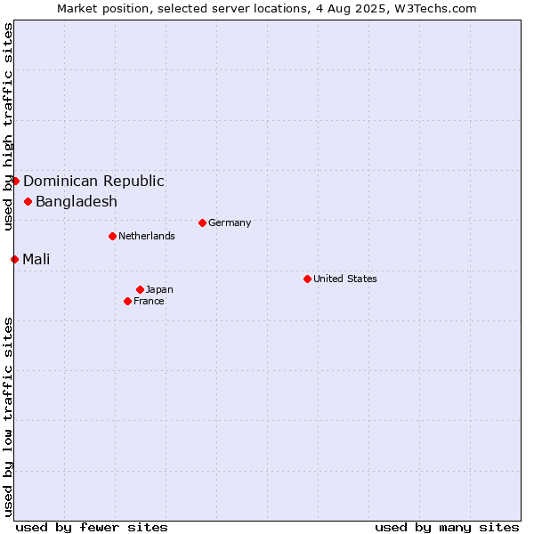 Market position of Bangladesh vs. Dominican Republic vs. Mali