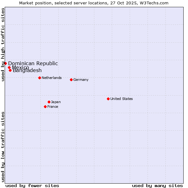 Market position of Bangladesh vs. Mexico vs. Dominican Republic