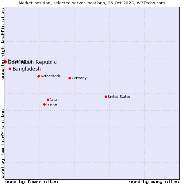 Market position of Bangladesh vs. Dominican Republic vs. Nicaragua