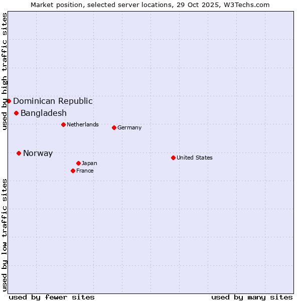 Market position of Norway vs. Bangladesh vs. Dominican Republic