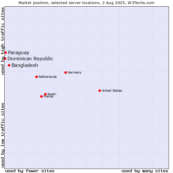 Market position of Bangladesh vs. Paraguay vs. Dominican Republic