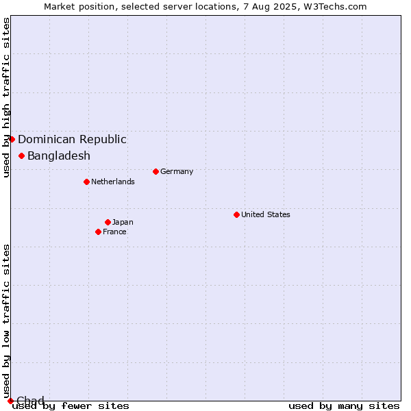 Market position of Bangladesh vs. Dominican Republic vs. Chad