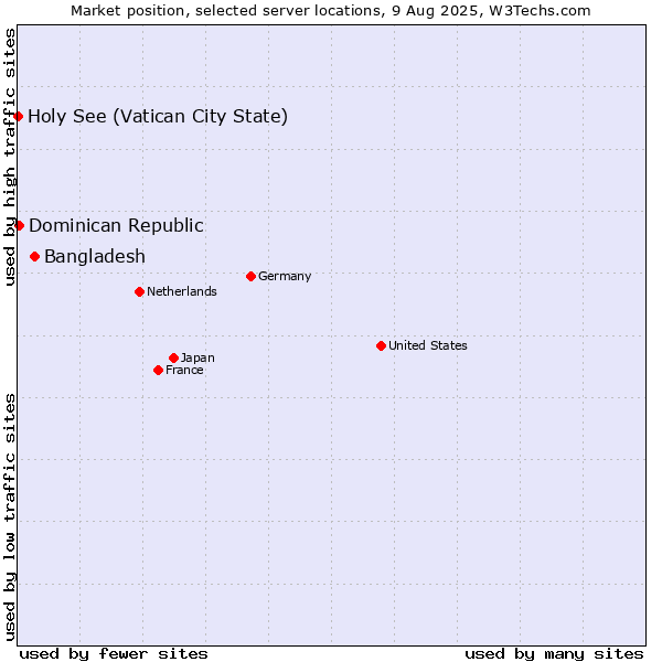 Market position of Bangladesh vs. Dominican Republic vs. Holy See (Vatican City State)