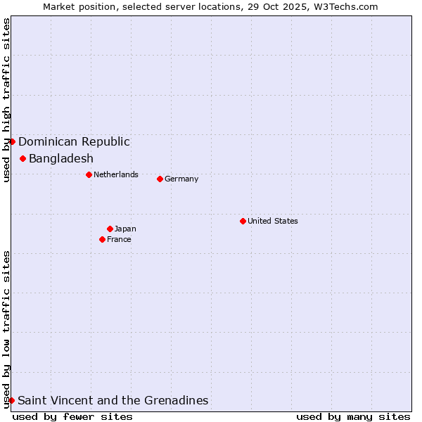 Market position of Bangladesh vs. Dominican Republic vs. Saint Vincent and the Grenadines
