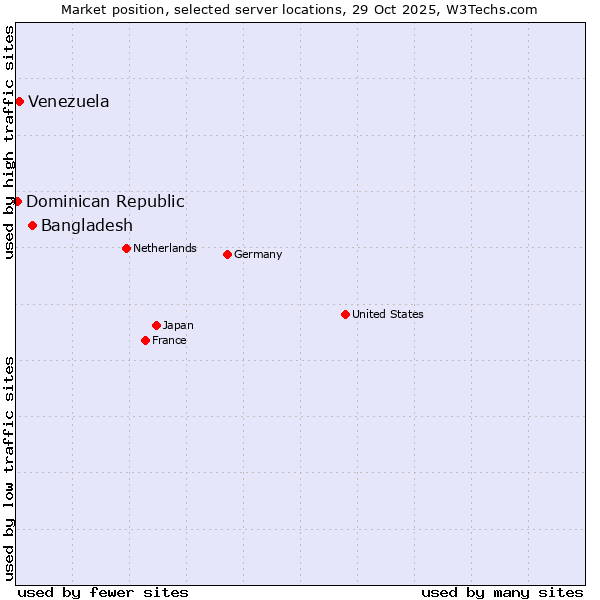 Market position of Bangladesh vs. Venezuela vs. Dominican Republic