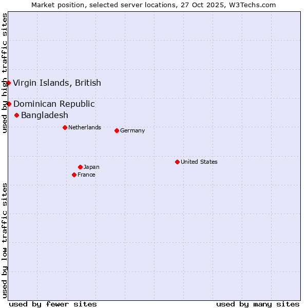 Market position of Bangladesh vs. Dominican Republic vs. Virgin Islands, British