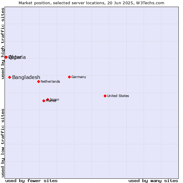 Market position of Bangladesh vs. Algeria vs. Qatar