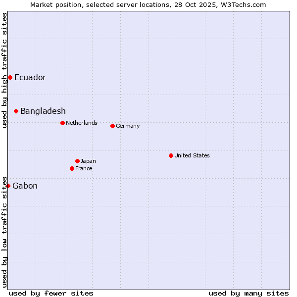 Market position of Bangladesh vs. Ecuador vs. Gabon