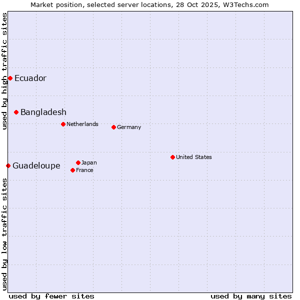 Market position of Bangladesh vs. Ecuador vs. Guadeloupe