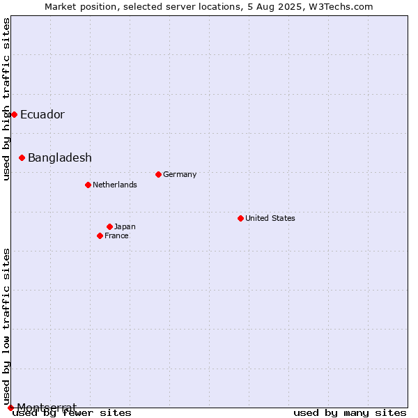 Market position of Bangladesh vs. Ecuador vs. Montserrat