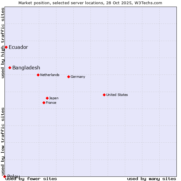 Market position of Bangladesh vs. Ecuador vs. Palau